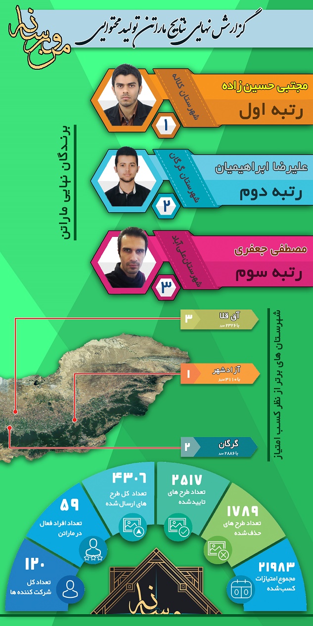 اعلام نتایج نهایی ماراتن تولیدات محتوا در فضای مجازی من و رسانه