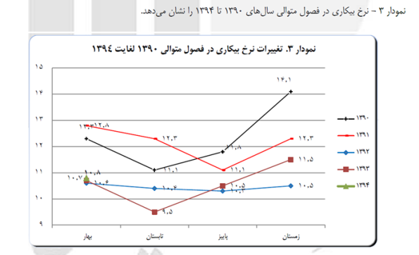 روحانی 92:رئیس جمهور شوم بیکاری را در همان سال اول تا حد زیادی تقلیل می دهم/ روحانی 94: بزرگترین منکر ما بیکاری است