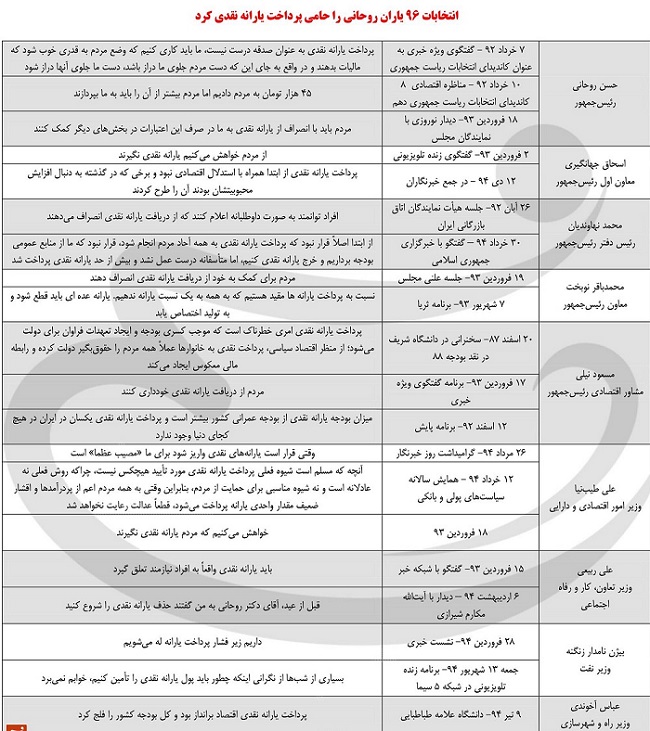 دولت ضد یارانه چگونه هوادار یارانه شد؟+جدول