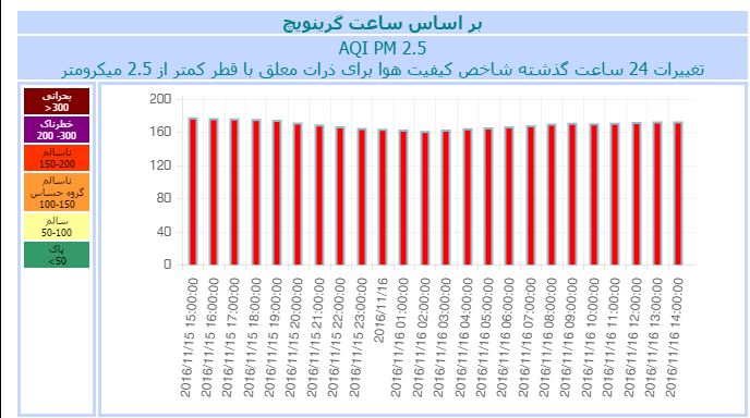 سنجش آلاینده ها اصفهان-یغییرات در 24 ساعت آینده