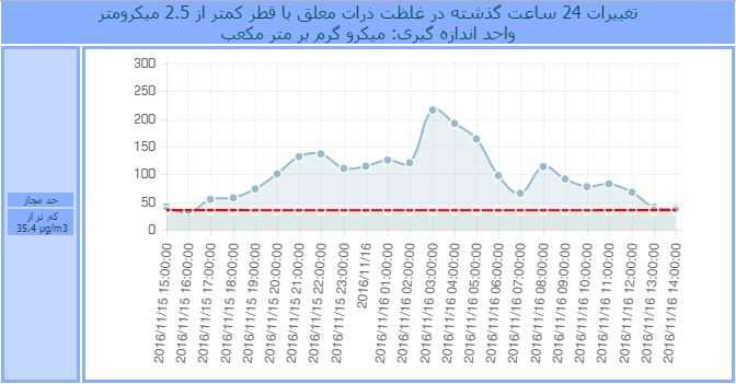 سنجش آلاینده ها اصفهان-یغییرات در 24 ساعت آینده