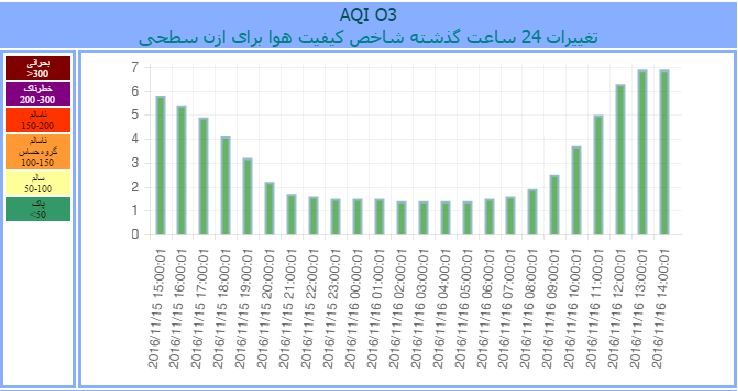 سنجش آلاینده ها اصفهان-یغییرات در 24 ساعت آینده