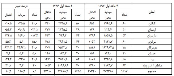 سرمایه&zwnj;های صنعتی به کدام استان&zwnj;ها رفت؟