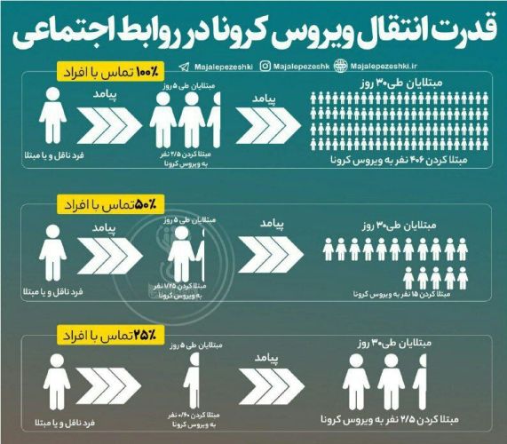 اینفوگرافی قدرت انتقال کرونا