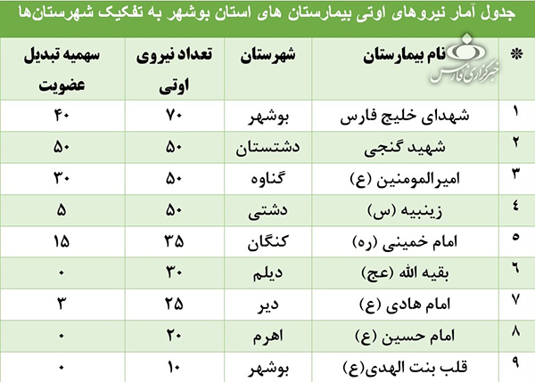 جذب نیروهای«اوتی» در بوشهر/ ۲۰۰ کارگر اوت شدند!+جدول