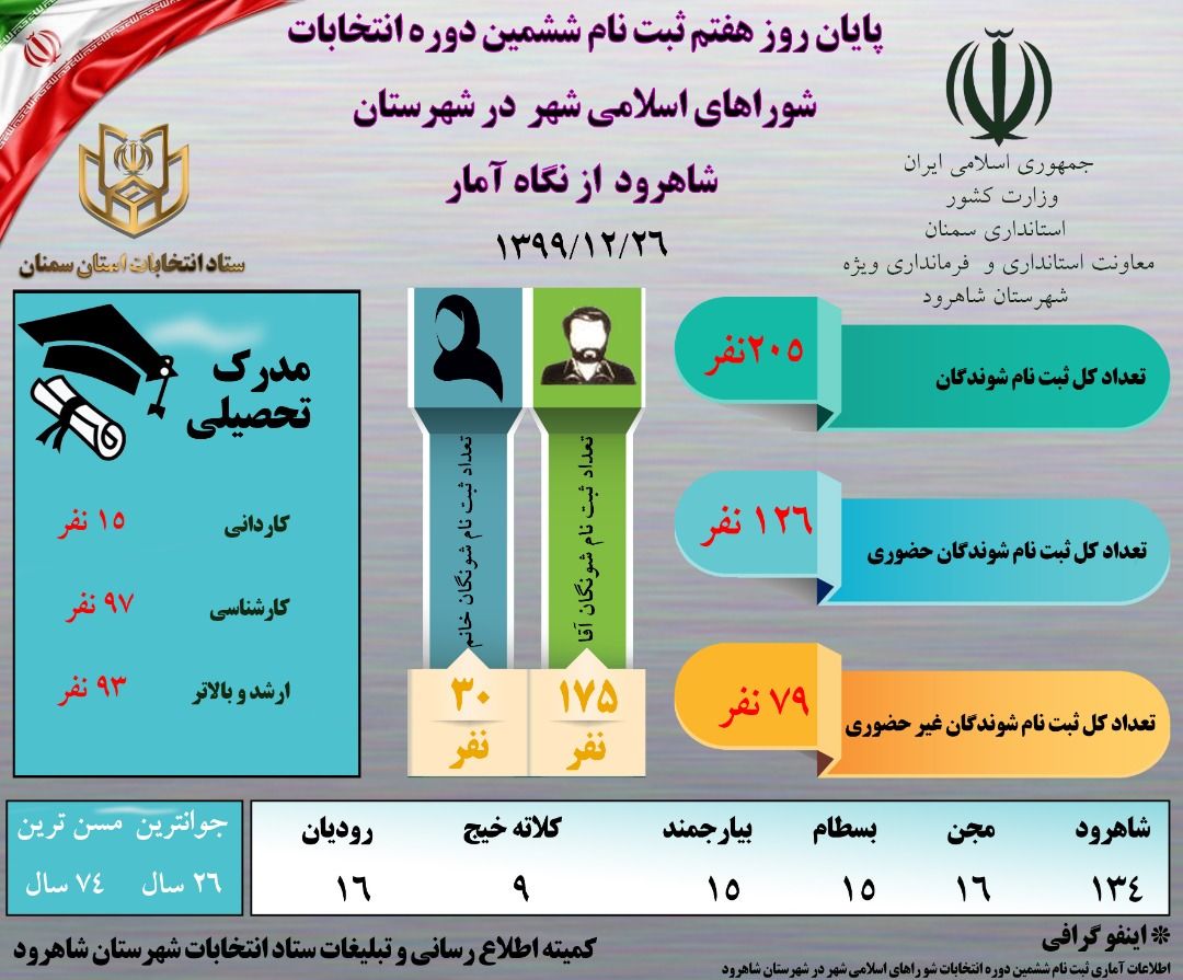 ثبت نام ۲۰۵ نفر در شهرهای شهرستان شاهرود برای حضور در انتخابات شوراهای اسلامی شهر
