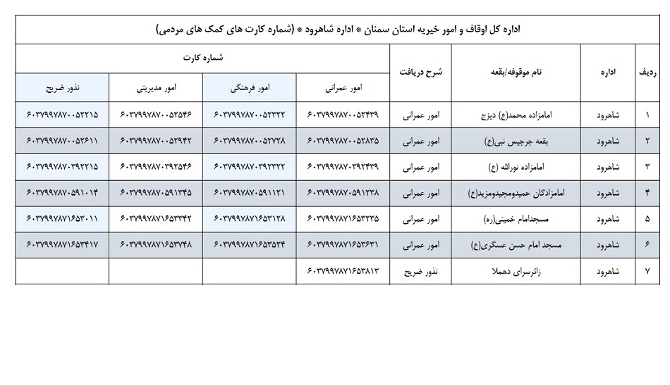 اعلام شماره کارت بقعه و مکان مذهبی شهرستان شاهرود جهت واریز غیرحضوری نذورات