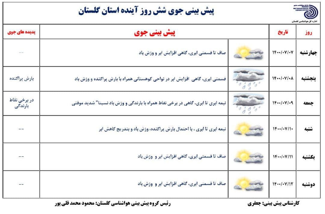 پیش بینی وضعیت جوی ۶ روز آینده استان گلستان