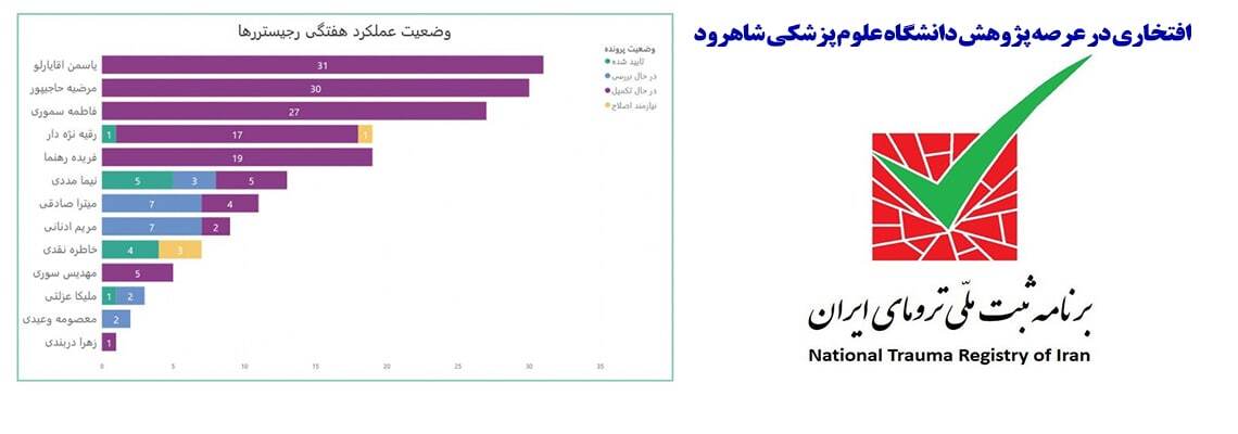 دانشگاه علوم پزشکی شاهرود؛ حائز رتبه برتر برنامه ثبت ملی تروما