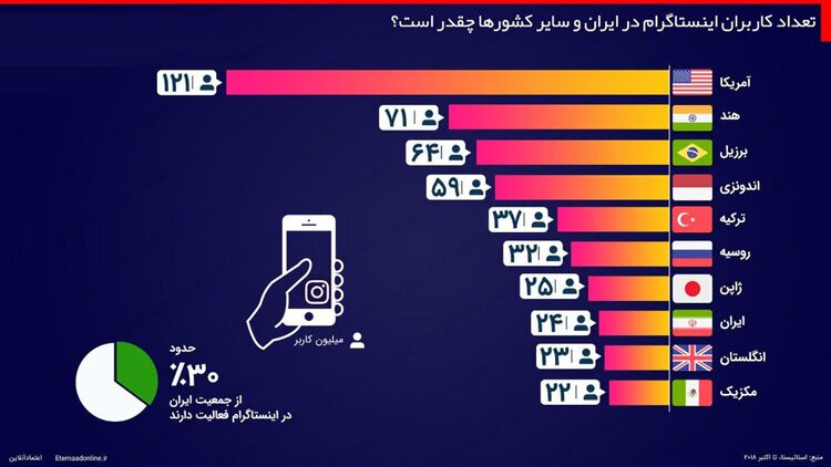 ایران، هشتمین کشور در تعداد کاربر ایسنتاگرامی