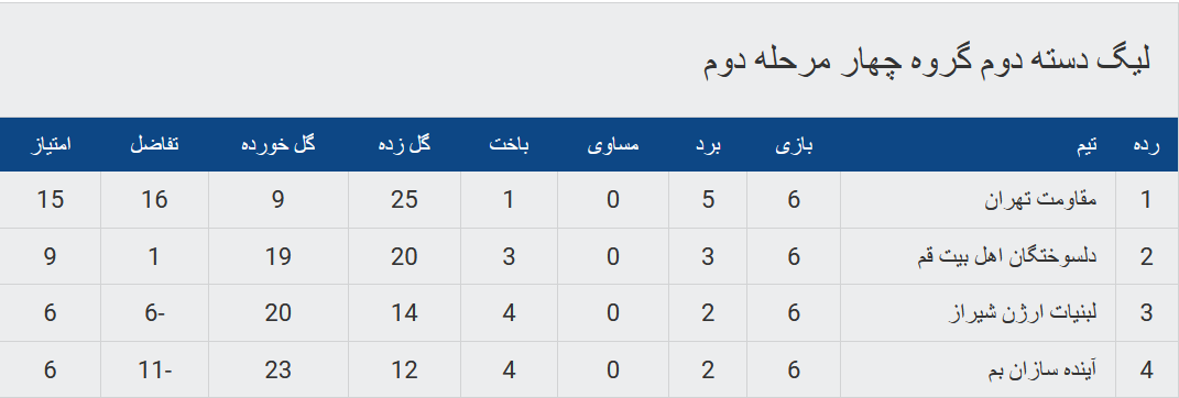 صعود مقتدرانه مقاومت به لیگ دسته یک کشور