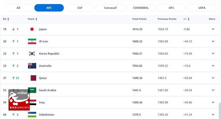 صعود تیم ملی فوتبال ایران به رتبه بیستم/ ژاپن یک پله نزول کرد