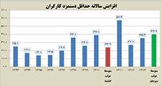 جزئیات افزایش ۳۵ درصدی حداقل دستمزد کارگران در سال ۱۴۰۳
