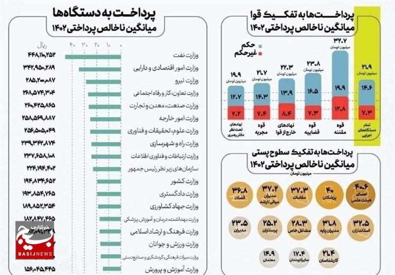 جمع‌آوری اطلاعات کارکنان غیررسمی در سامانه «سایر»