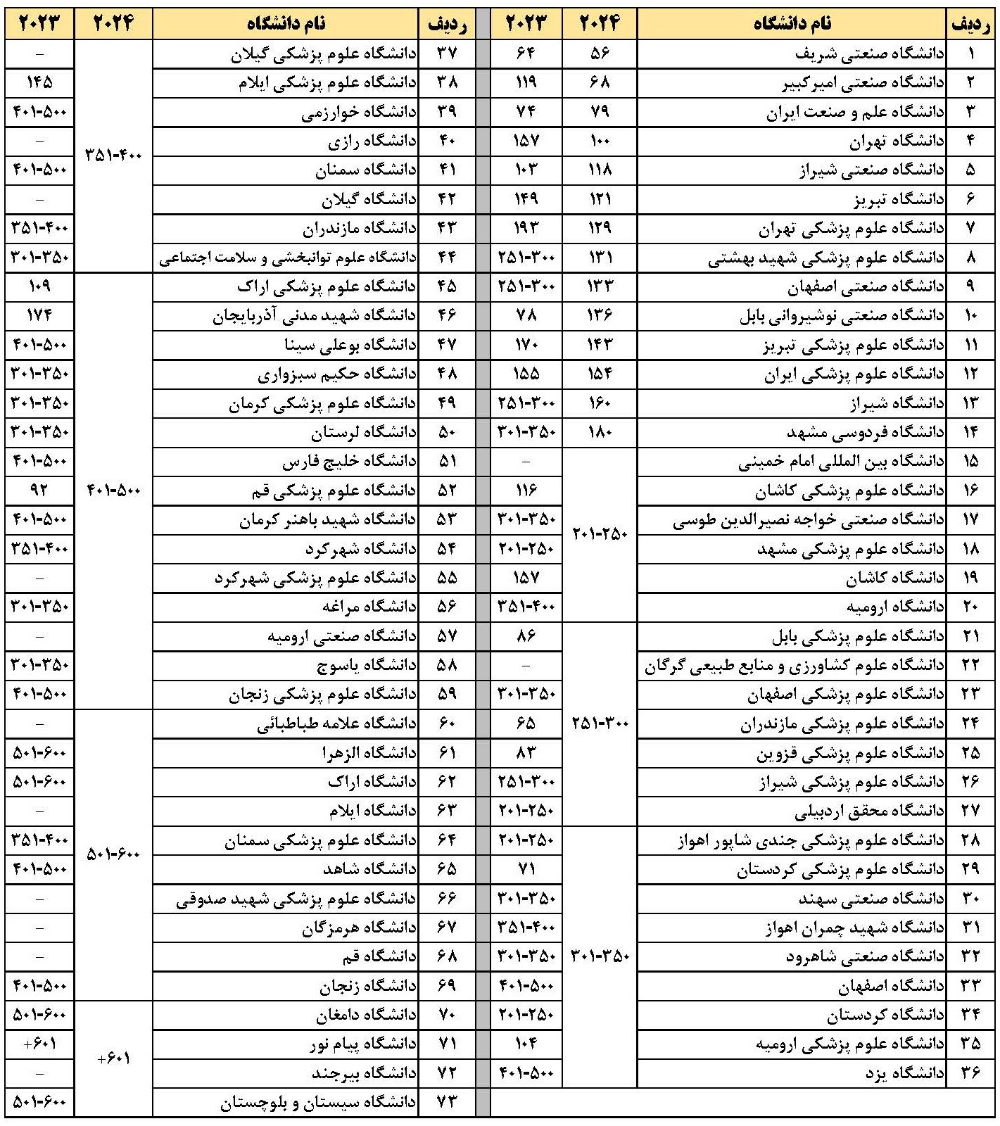 رتبه ۲۵۰-۳۰۱ دانشگاه صنعتی شاهرود در نظام رتبه بندی آسیایی تایمز ۲۰۲۴