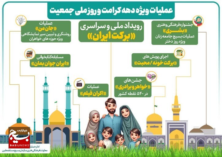 رویداد ملی «برکت ایران» و ویژه برنامه‌های روز ملی جمعیت دهه کرامت در خراسان جنوبی برگزار می‌شود