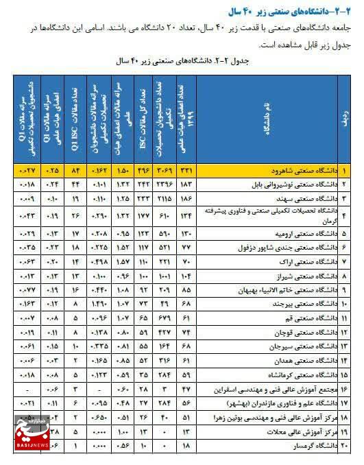 جایگاه شاخص دانشگاه صنعتی شاهرود در تولید مقالات علمی نمایه شده در پایگاه بین المللی ISC