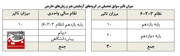 میزان تأثیر سوابق تحصیلی در آزمون دانشجو معلم اعلام شد