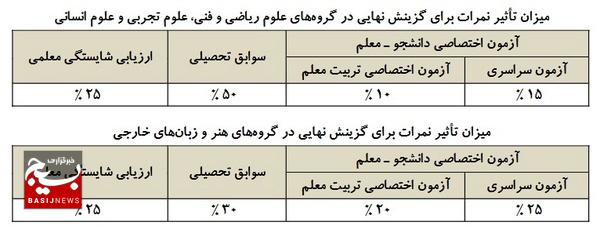 میزان تأثیر سوابق تحصیلی در آزمون دانشجو معلم اعلام شد