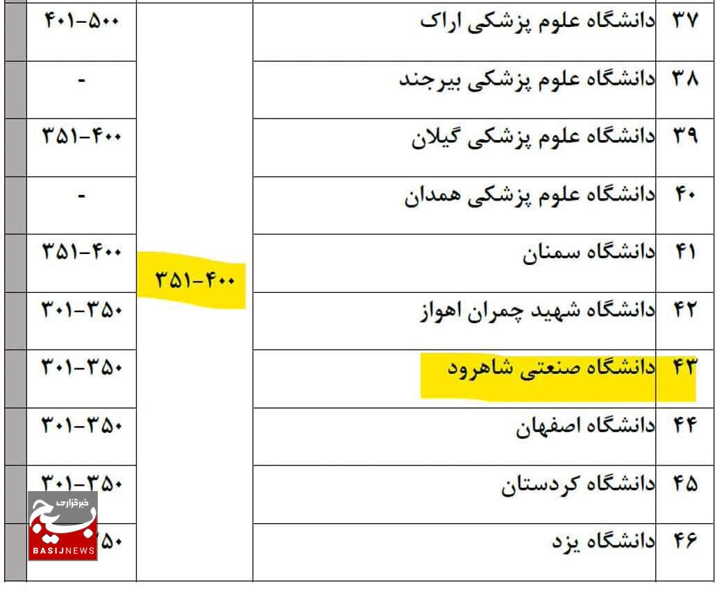 قرارگیری دانشگاه صنعتی شاهرود در جایگاه ۴۰۰-۳۵۱ رتبه بندی تایمز کشورهای آسیایی سال ۲۰۲۵ قرارگیری دانشگاه صنعتی شاهرود در جایگاه ۴۰۰-۳۵۱ رتبه بندی تایمز کشورهای آسیایی سال ۲۰۲۵