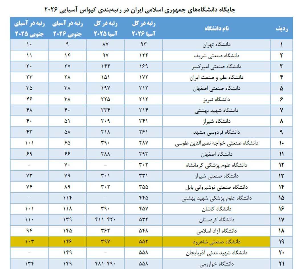 تداوم حضور دانشگاه صنعتی شاهرود در فهرست دانشگاه‌های برتر آسیا بر اساس رتبه‌بندی QS آسیایی ۲۰۲۶