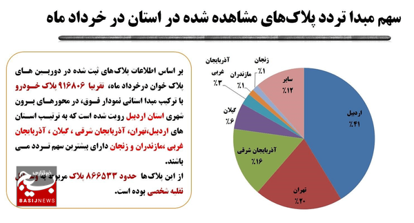 بیش از ۳ میلیون و ۵۰۰ هزار تردد تخلف سرعت در اردبیل ثبت شد بیش از ۳ میلیون و ۵۰۰ هزار تردد تخلف سرعت در اردبیل ثبت شد
