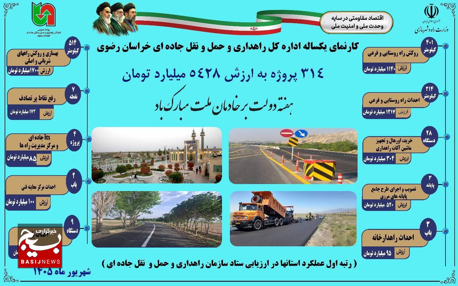اجرای ۳۱۴ پروژه راهداری خراسان رضوی با اعتبار ۵۴۲۸ میلیارد تومان