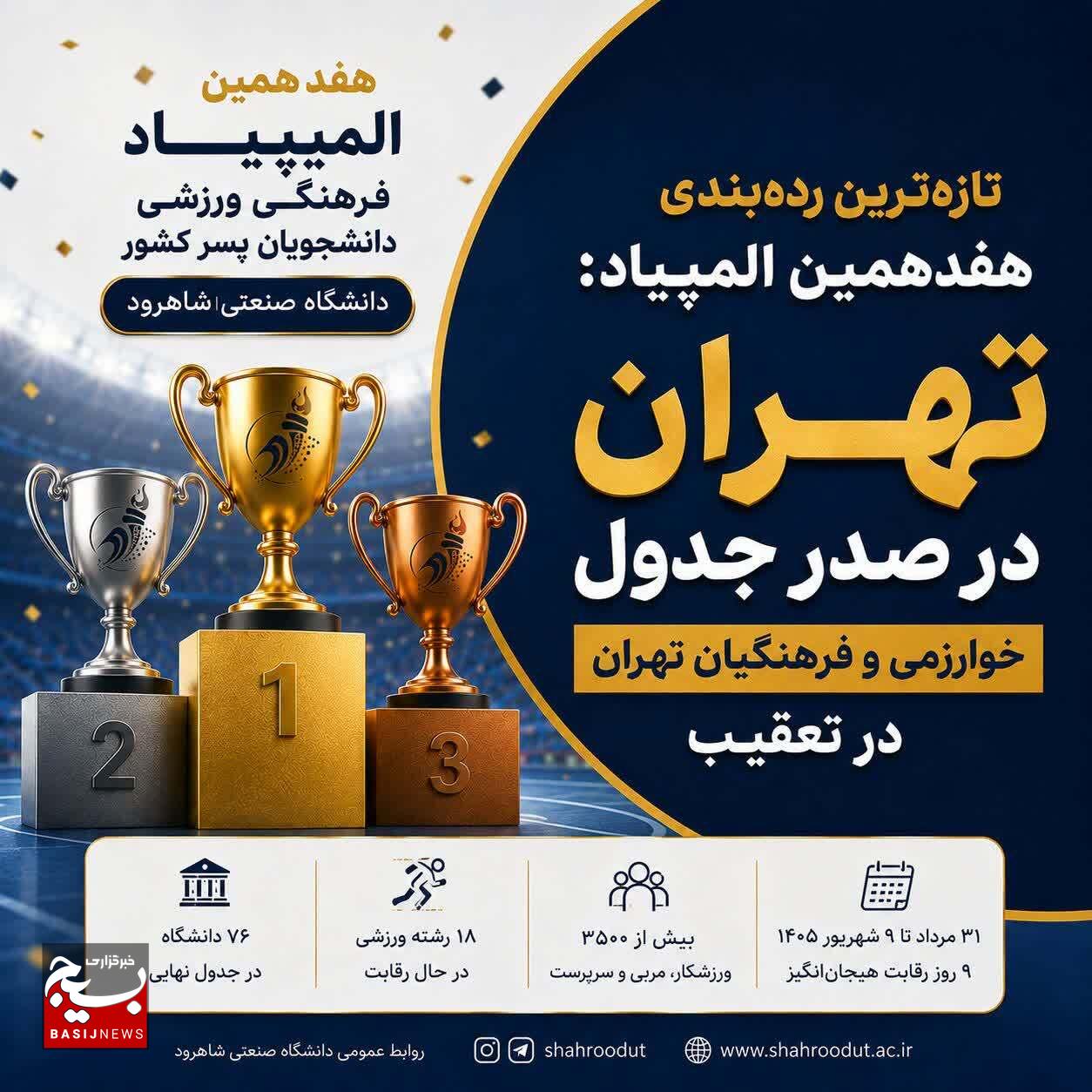صدرنشینی دانشگاه تهران در المپیاد دانشجویان پسر؛ خوارزمی و فرهنگیان در تعقیب