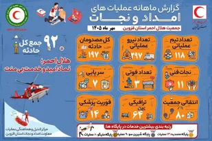 تیم&zwnj;های امداد و نجات قزوین در مهرماه، پاسخگوی ۹۲ حادثه و ۱۹۷ مصدوم بودند