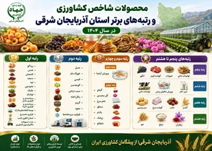 آذربایجان شرقی؛ سرآمد تولید و ارزش&zwnj;آفرینی در بخش کشاورزی کشور