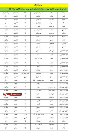 کسب ۱۵ مقام کشوری دانش آموزان پسر شهرستان شاهرود