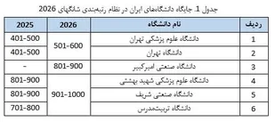 حضور ۶ دانشگاه ایران در جمع هزار دانشگاه برتر جهان