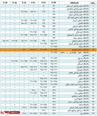 دانشگاه صنعتی شاهرود در رتبه بندی دانشگاه&zwnj;های جوان ۲۰۲۲ نظام رتبه بندی تایمز
