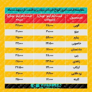 افزایش ۵۰درصدی قیمت خرما