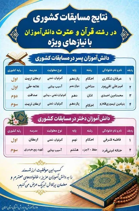 ۱۰ رتبه کشوری؛ دست‌آورد تلاش دانش‌آموزان و معلمان استثنایی استان سمنان 