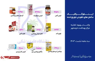 توزیع بیش از ۴۰۰ هزار مکمّل غذایی در سه ماهه اول سال جاری در خرمشهر