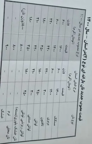 افزایش قیمت انواع نان در کهگیلویه و بویراحمد+( لیست قیمت ها )