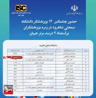 حضور ۱۳ پژوهشگر دانشگاه صنعتی شاهرود در زمره پژوهشگران پراستناد ۲ درصد برتر جهان