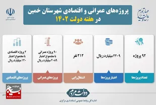 افتتاح و کلنگ&zwnj;زنی ۹۲ پروژه عمرانی و اقتصادی در خمین