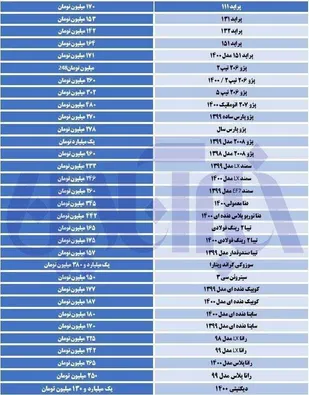 افزایش قیمت خودرو شدت گرفت/ پراید ۱۱۱ در مرز ١٧٠ میلیون تومان