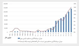 اشتغال زایی بدون سرمایه گذاری ممکن نیست