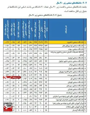 جایگاه شاخص دانشگاه صنعتی شاهرود در تولید مقالات علمی نمایه شده در پایگاه بین المللی ISC