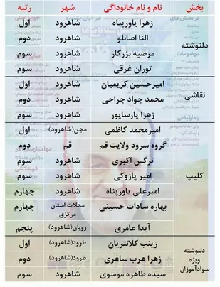 برگزیدگان جشنواره&laquo;نسل سلیمانی&zwnj;ها نسل ظهور&raquo; شاهرود