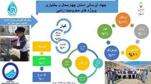بهره برداری از ۳۱ پروژه آبفا در چهارمحال و بختیاری