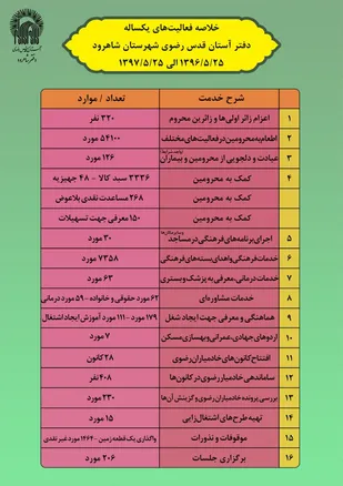 از تهیه ۲۵ طرح اشتغالزایی تا اطعام بیش از ۵۴ هزار نفر