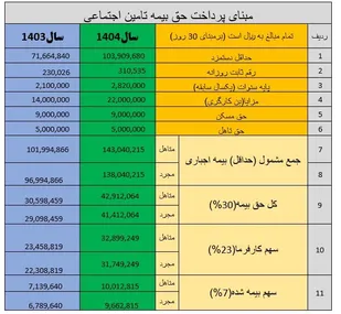 ۶۰ درصد بازنشستگان تامین اجتماعی حداقل حقوق دریافت می&zwnj;کنند