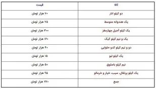 هزینه یک خانواده پنج نفره در شب یلدای ۱۴۰۰