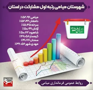 رتبه اول شهرستان میامی در مشارکت انتخابات