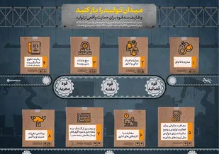 اطلاع&zwnj;نگاشت | میدان تولید را باز کنید