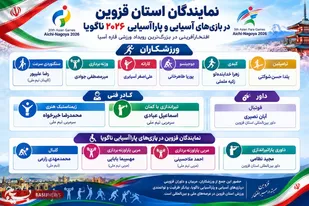 قزوین با ۱۴ نماینده در بازی&zwnj;های آسیایی و پاراآسیایی ناگویا؛ از ورزشکاران ملی&zwnj;پوش تا مربیان و داوران بین&zwnj;المللی